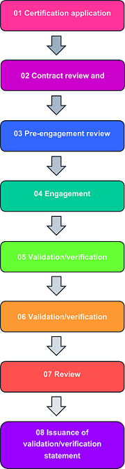 https://static.socotec-certification-international.sg/s3fs-public/2025-08/key-steps-to-validation-and-verification-conformity-assessment_1.png